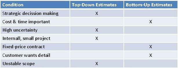 Top-down-vs-bottom-down-estimating